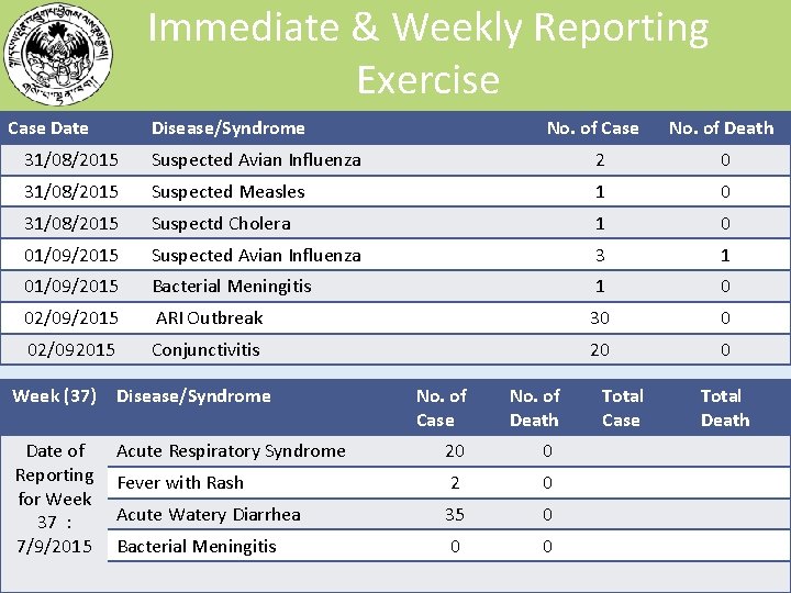 Immediate & Weekly Reporting Exercise Case Date Disease/Syndrome No. of Case No. of Death