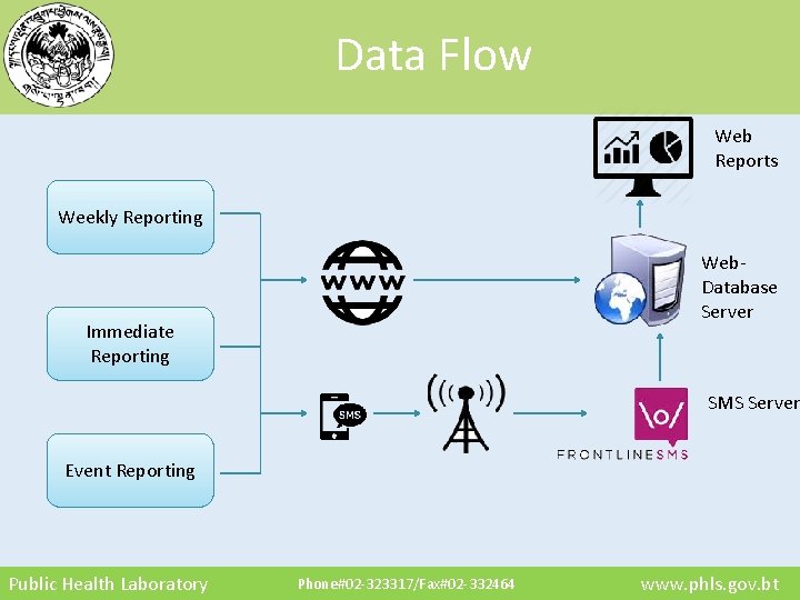 Data Flow Web Reports Weekly Reporting Web. Database Server Immediate Reporting SMS Server Event