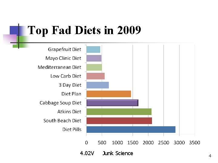 Top Fad Diets in 2009 4. 02 V Junk Science 4 