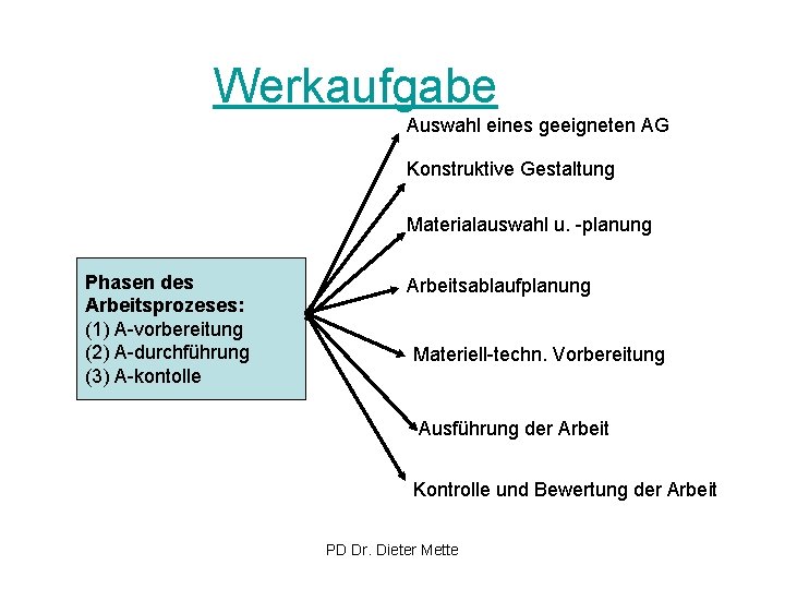 Werkaufgabe Auswahl eines geeigneten AG Konstruktive Gestaltung Materialauswahl u. -planung Phasen des Arbeitsprozeses: (1)