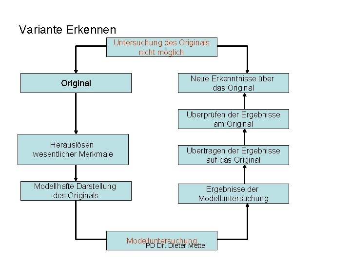 Variante Erkennen Untersuchung des Originals nicht möglich Original Neue Erkenntnisse über das Original Überprüfen