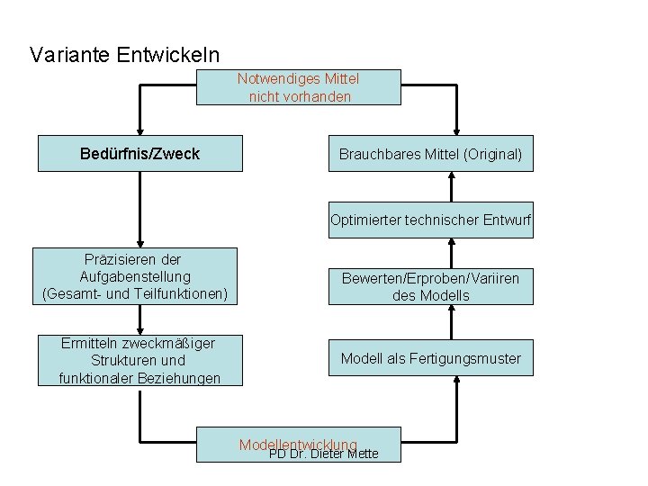 Variante Entwickeln Notwendiges Mittel nicht vorhanden Bedürfnis/Zweck Brauchbares Mittel (Original) Optimierter technischer Entwurf Präzisieren