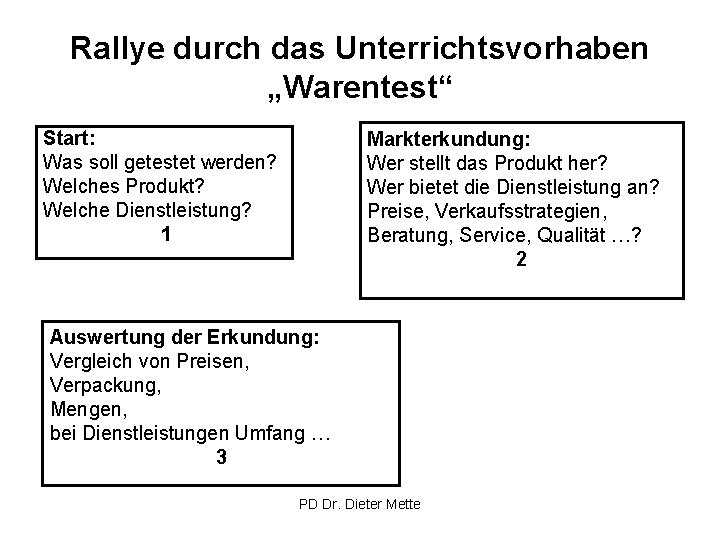 Rallye durch das Unterrichtsvorhaben „Warentest“ Start: Was soll getestet werden? Welches Produkt? Welche Dienstleistung?