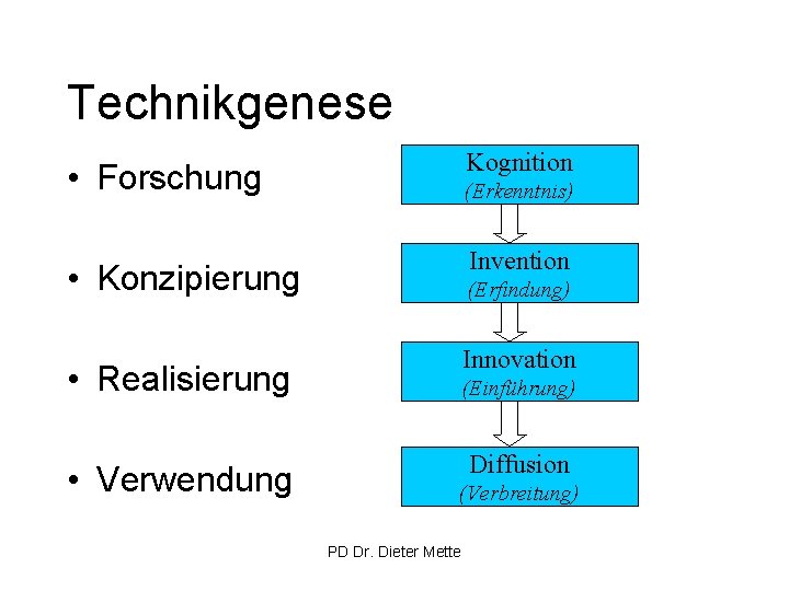 Technikgenese Kognition • Forschung (Erkenntnis) Invention • Konzipierung (Erfindung) Innovation • Realisierung • Verwendung