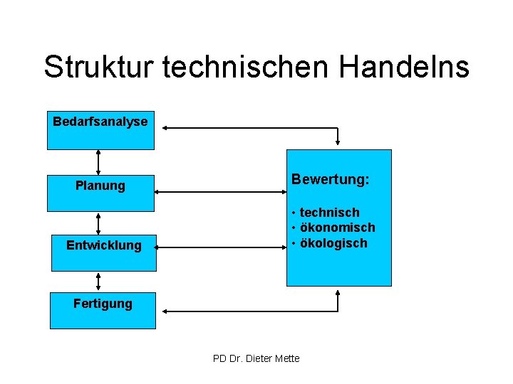 Struktur technischen Handelns Bedarfsanalyse Planung Bewertung: Entwicklung • technisch • ökonomisch • ökologisch Fertigung