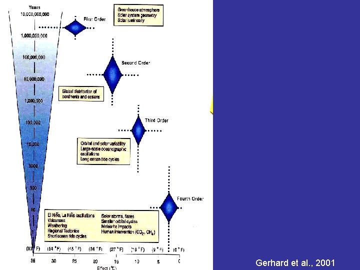 Gerhard et al. , 2001 