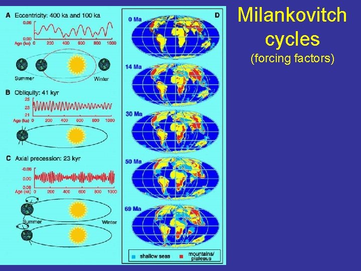 Milankovitch cycles (forcing factors) 
