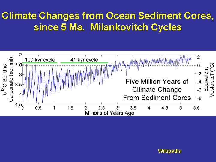 Climate Changes from Ocean Sediment Cores, since 5 Ma. Milankovitch Cycles Wikipedia 
