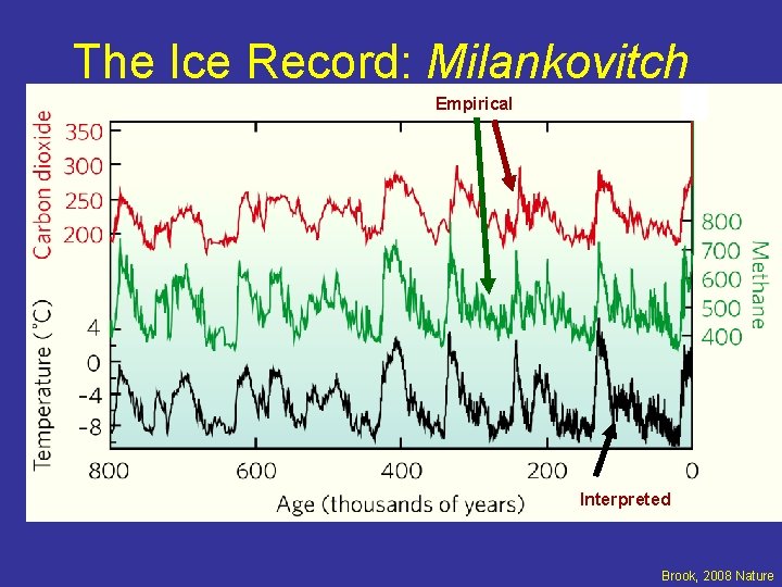 The Ice Record: Milankovitch Empirical Interpreted Brook, 2008 Nature 