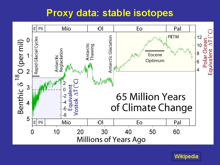 Proxy data: stable isotopes Wikipedia 