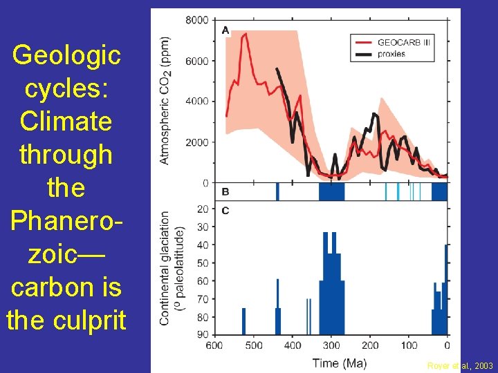 Geologic cycles: Climate through the Phanerozoic— carbon is the culprit Royer et al. ,