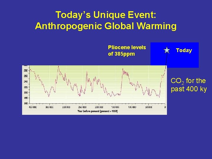 Today’s Unique Event: Anthropogenic Global Warming Pliocene levels of 385 ppm Today CO 2