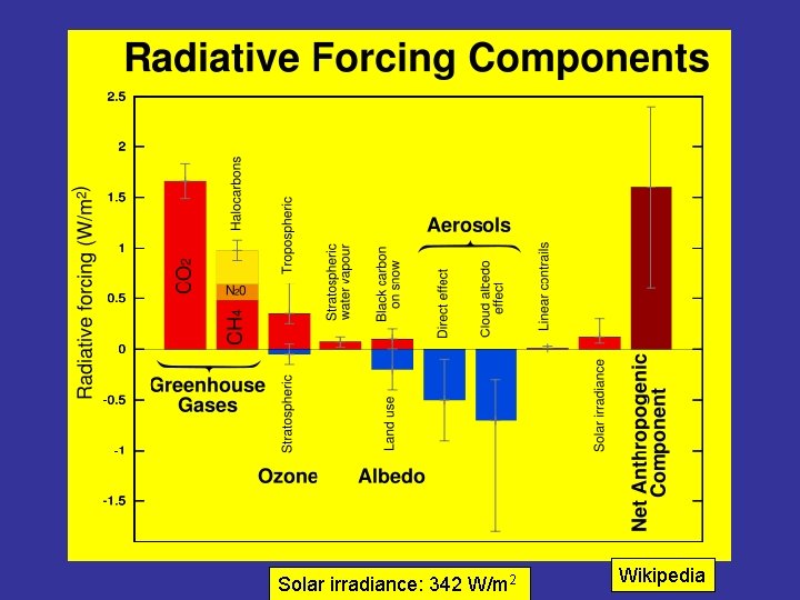 Solar irradiance: 342 W/m 2 Wikipedia 