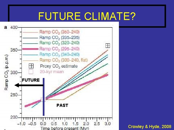 FUTURE CLIMATE? FUTURE PAST Crowley & Hyde, 2008 