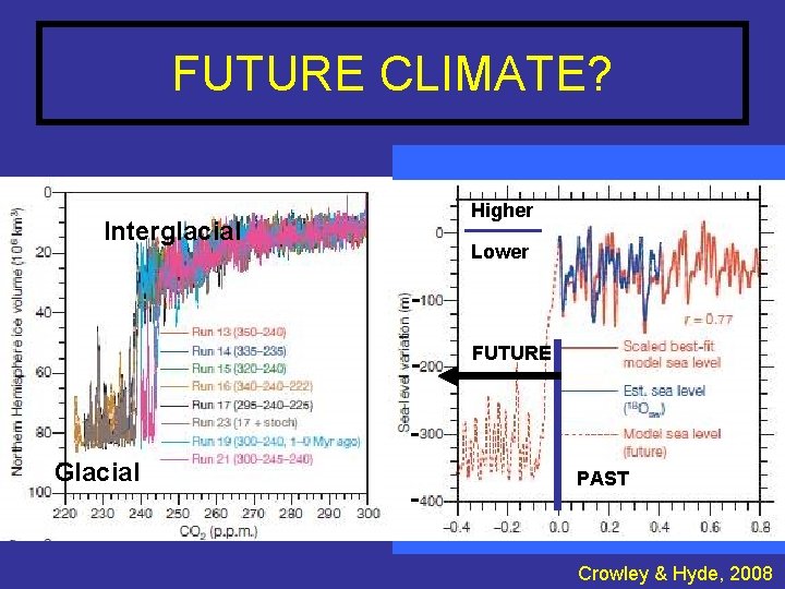 FUTURE CLIMATE? Higher Interglacial Lower - FUTURE Glacial - PAST Crowley & Hyde, 2008