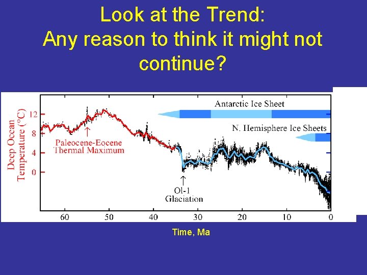 Look at the Trend: Any reason to think it might not continue? Time, Ma