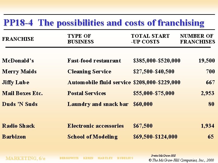 PP 18 -4 The possibilities and costs of franchising FRANCHISE TYPE OF BUSINESS Mc.