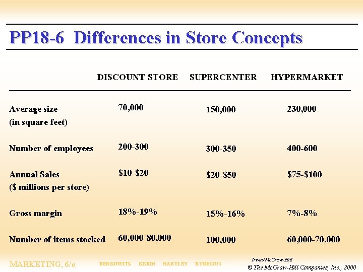 PP 18 -6 Differences in Store Concepts DISCOUNT STORE SUPERCENTER HYPERMARKET Average size (in