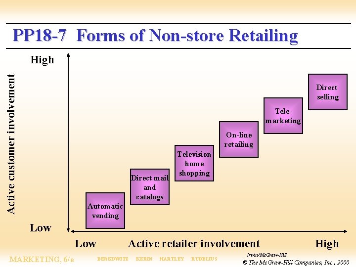 PP 18 -7 Forms of Non-store Retailing Active customer involvement High Direct selling Telemarketing