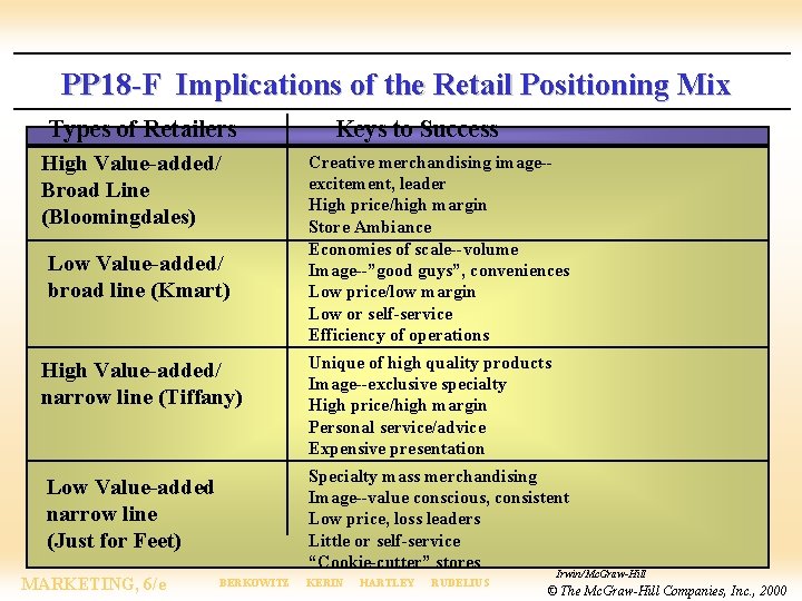 PP 18 -F Implications of the Retail Positioning Mix Types of Retailers High Value-added/