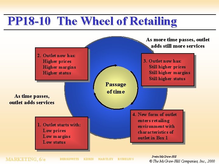 PP 18 -10 The Wheel of Retailing As more time passes, outlet adds still