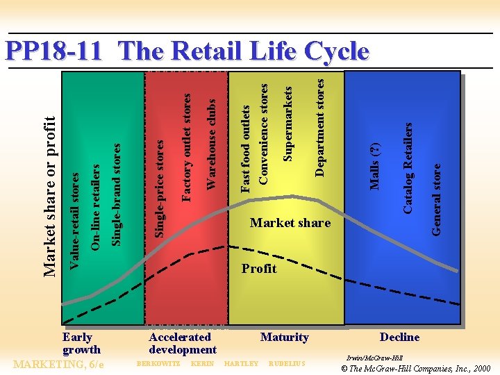 Early growth MARKETING, 6/e BERKOWITZ KERIN Accelerated development HARTLEY Maturity RUDELIUS General store Catalog