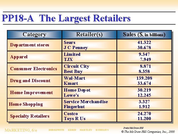 PP 18 -A The Largest Retailers Category Retailer(s) Department stores Apparel Consumer Electronics Drug