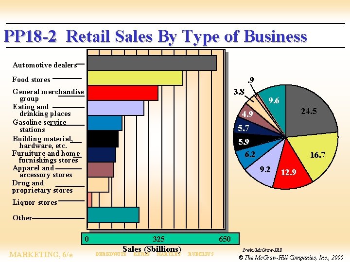 PP 18 -2 Retail Sales By Type of Business Automotive dealers . 9 Food