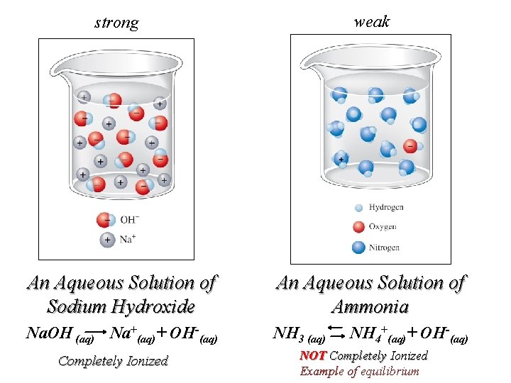 weak strong An Aqueous Solution of Sodium Hydroxide An Aqueous Solution of Ammonia Na.
