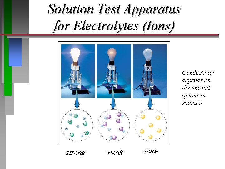 Solution Test Apparatus for Electrolytes (Ions) Conductivity depends on the amount of ions in