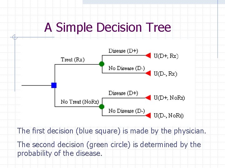 A Simple Decision Tree The first decision (blue square) is made by the physician.