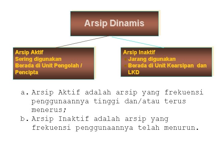 Arsip Dinamis Arsip Aktif Sering digunakan Berada di Unit Pengolah / Pencipta Arsip Inaktif