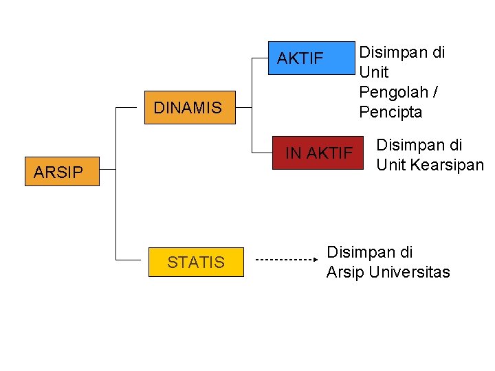Disimpan di Unit Pengolah / Pencipta AKTIF DINAMIS IN AKTIF ARSIP STATIS Disimpan di