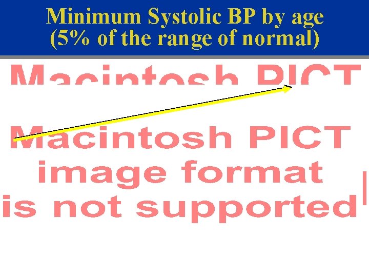 Minimum Systolic BP by age (5% of the range of normal) 