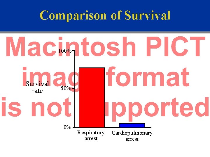 Comparison of Survival 100% Survival rate 50% 0% Respiratory arrest Cardiopulmonary arrest 