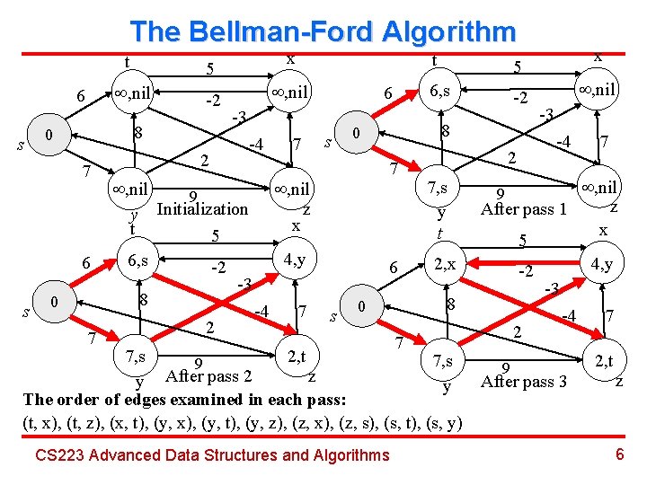 The Bellman-Ford Algorithm 6 s 5 , nil -2 8 0 7 6 s