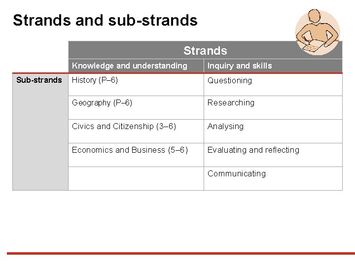 Strands and sub-strands Sub-strands Knowledge and understanding Inquiry and skills History (P– 6) Questioning
