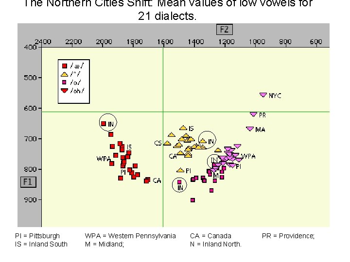 The Northern Cities Shift: Mean values of low vowels for 21 dialects. IN PI