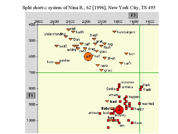 Split short-a system of Nina B. , 62 [1996], New York City, TS 495