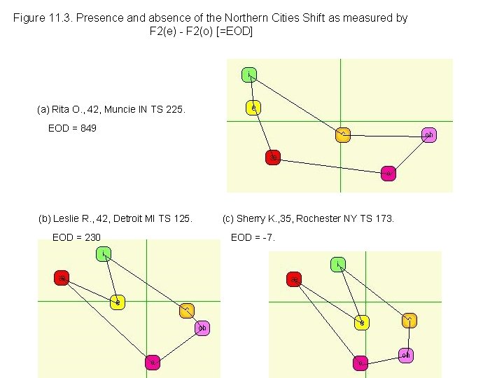 Figure 11. 3. Presence and absence of the Northern Cities Shift as measured by