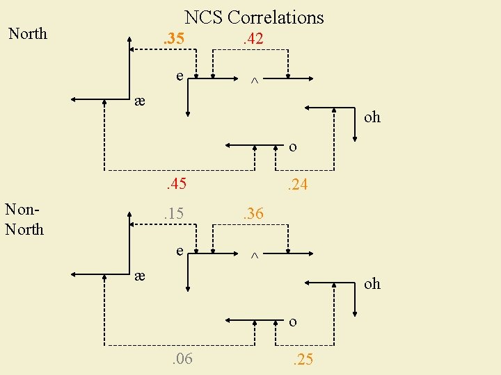 NCS Correlations North . 35 . 42 e ^ æ oh o. 45 Non.