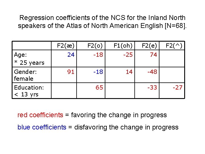 Regression coefficients of the NCS for the Inland North speakers of the Atlas of