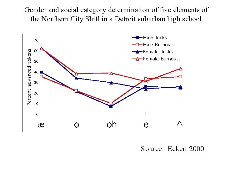 Gender and social category determination of five elements of the Northern City Shift in