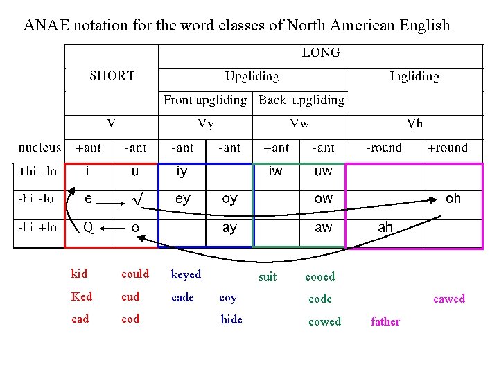 ANAE notation for the word classes of North American English kid could keyed Ked