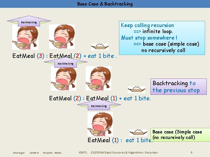 Base Case & Backtracking Recursively Backtracking call Eat. Meal (3) : Eat. Meal (2)