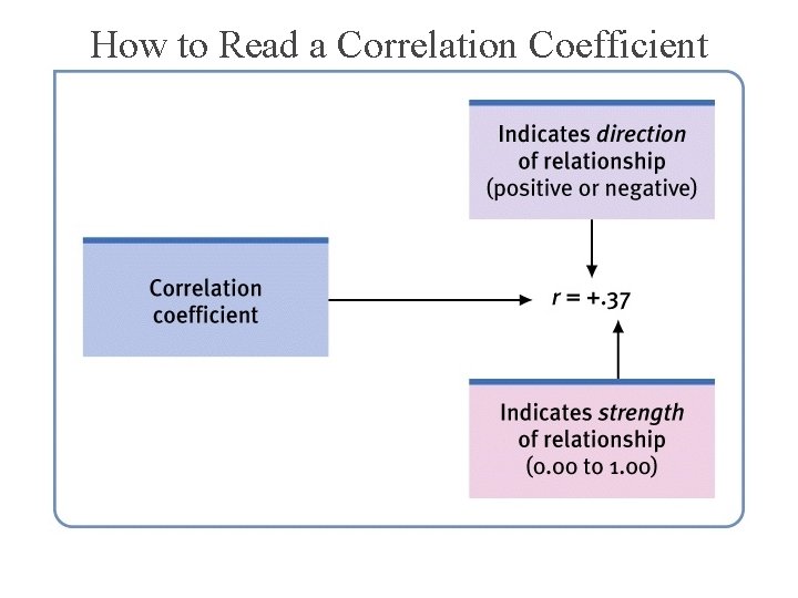How to Read a Correlation Coefficient 