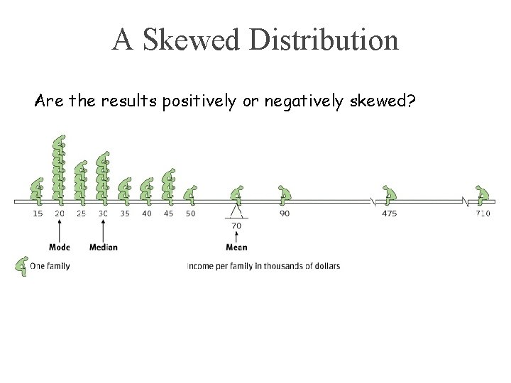 A Skewed Distribution Are the results positively or negatively skewed? 