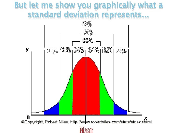 But let me show you graphically what a standard deviation represents. . . 