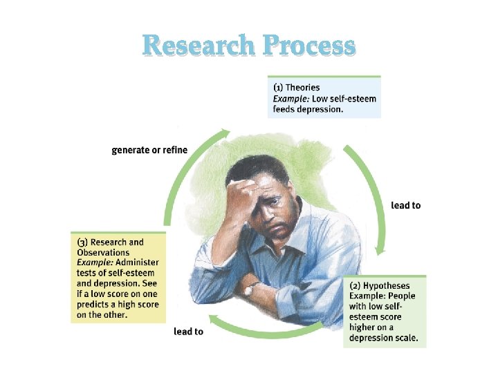 Research Process 