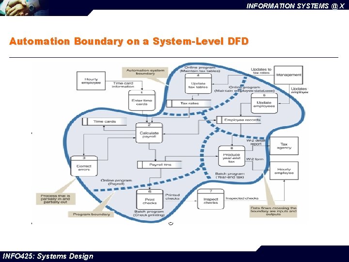 INFORMATION SYSTEMS @ X Automation Boundary on a System-Level DFD INFO 425: Systems Design